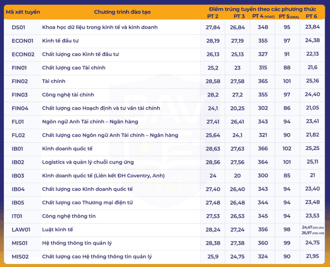 Bảng điểm chuẩn chi tiết các ngành 'hot' như Luật Kinh tế, Tài chính, Logistics tại Học viện Ngân hàng 2025.