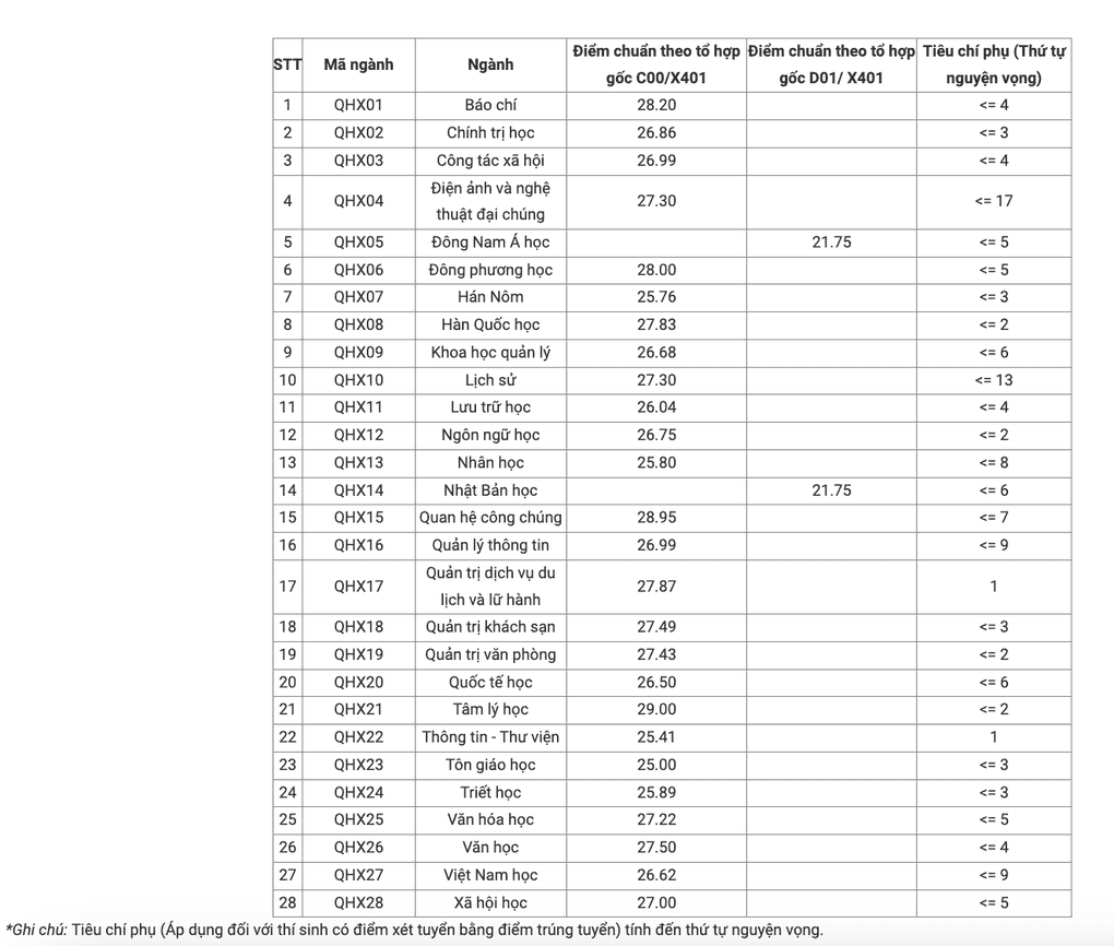 Bảng điểm chuẩn đại học kèm tiêu chí phụ về thứ tự nguyện vọng, minh họa sự phức tạp của quy chế tuyển sinh.