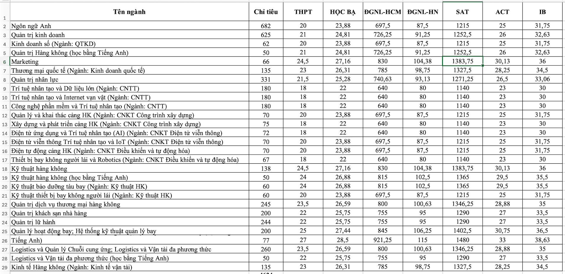 Bảng điểm chuẩn tuyển sinh các ngành của Học viện Hàng không Việt Nam, minh họa sự cạnh tranh và đa dạng phương thức xét tuyển.