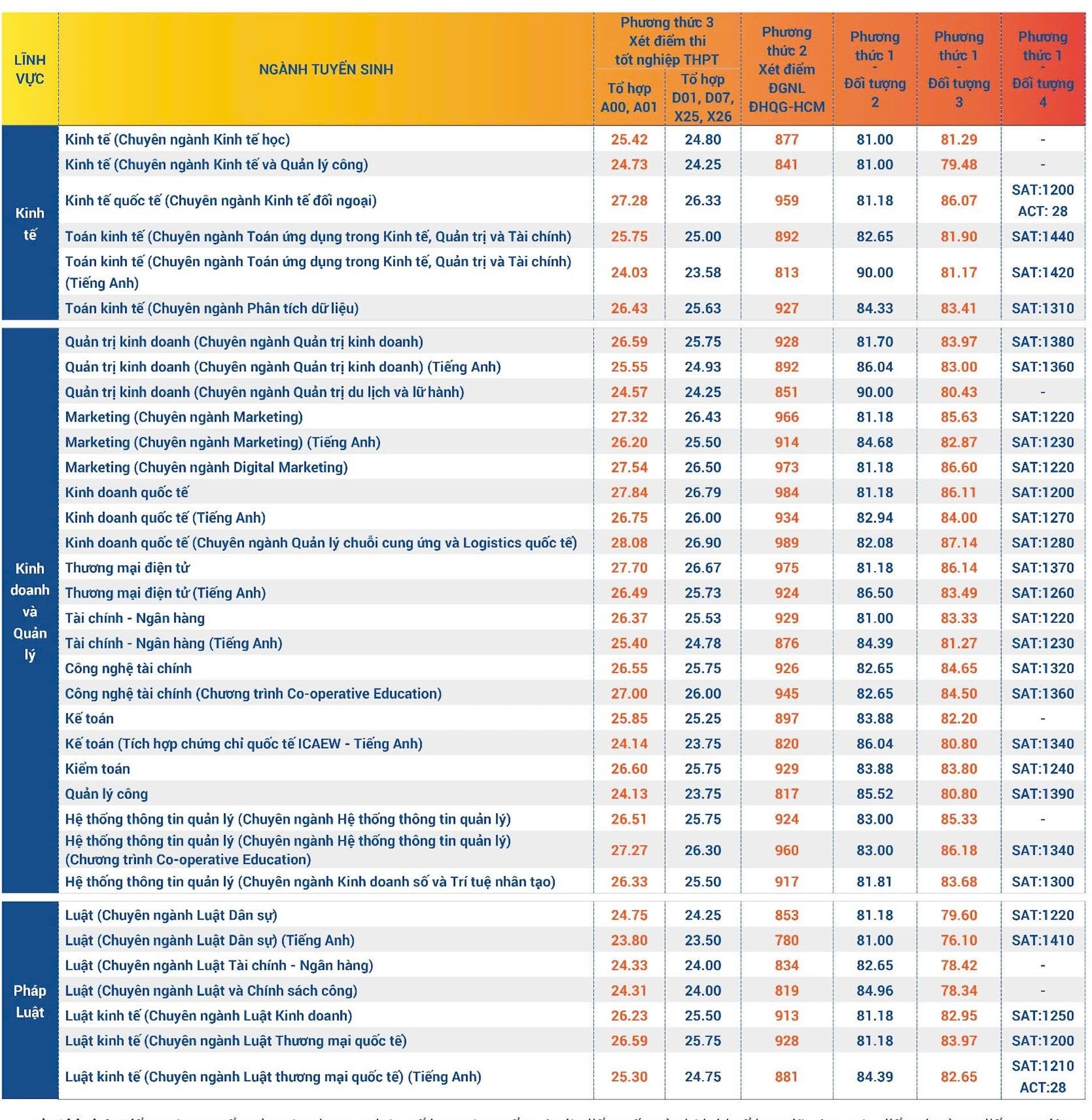 Bảng điểm chuẩn tuyển sinh Đại học Kinh tế Quốc dân (NEU) 2025, thể hiện sự phân hóa và xu hướng các ngành học.