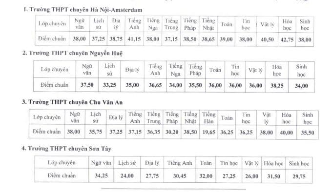Bảng điểm chuẩn vào lớp 10 các trường chuyên tại Hà Nội năm 2025.