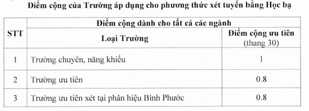 Bảng điểm cộng ưu tiên xét tuyển cho học sinh từ các trường THPT chuyên, năng khiếu và trường thuộc diện ưu tiên của HCMUTE.