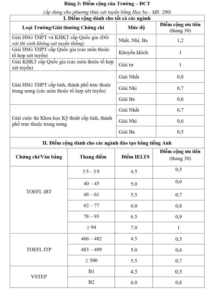 Bảng điểm cộng ưu tiên xét tuyển vào Đại học Sư phạm Kỹ thuật TP.HCM 2025.