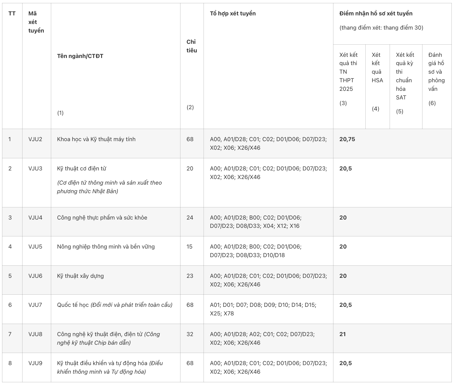 Bảng điểm nhận hồ sơ xét tuyển và tổ hợp môn của Đại học Việt Nhật.