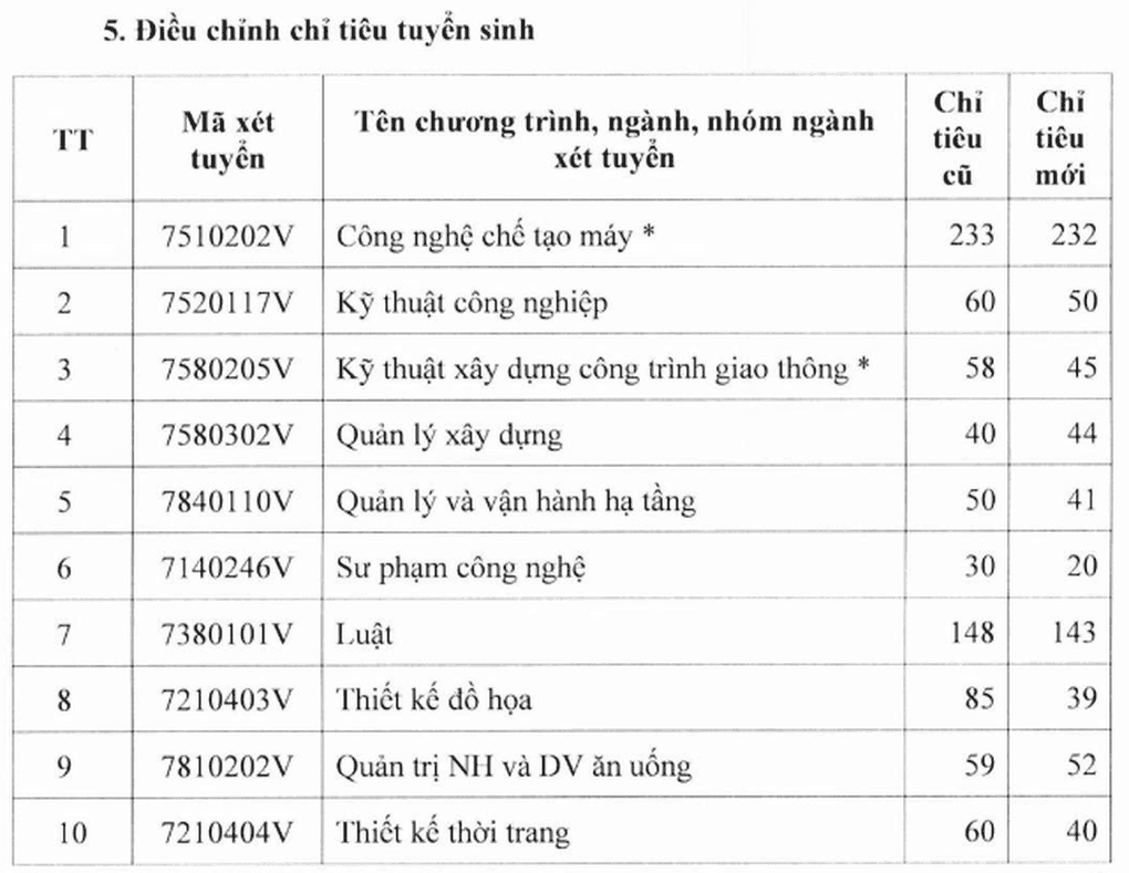 Bảng điều chỉnh chỉ tiêu tuyển sinh của Đại học Sư phạm Kỹ thuật TP HCM, thể hiện chiến lược thu hút nhân tài trong kỷ nguyên số.
