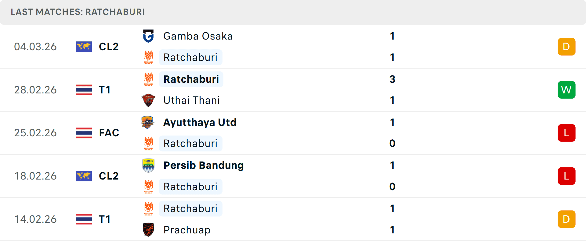Bảng kết quả các trận đấu gần đây của câu lạc bộ Ratchaburi, minh họa cho hệ thống xếp hạng và cấp phép câu lạc bộ của AFC.