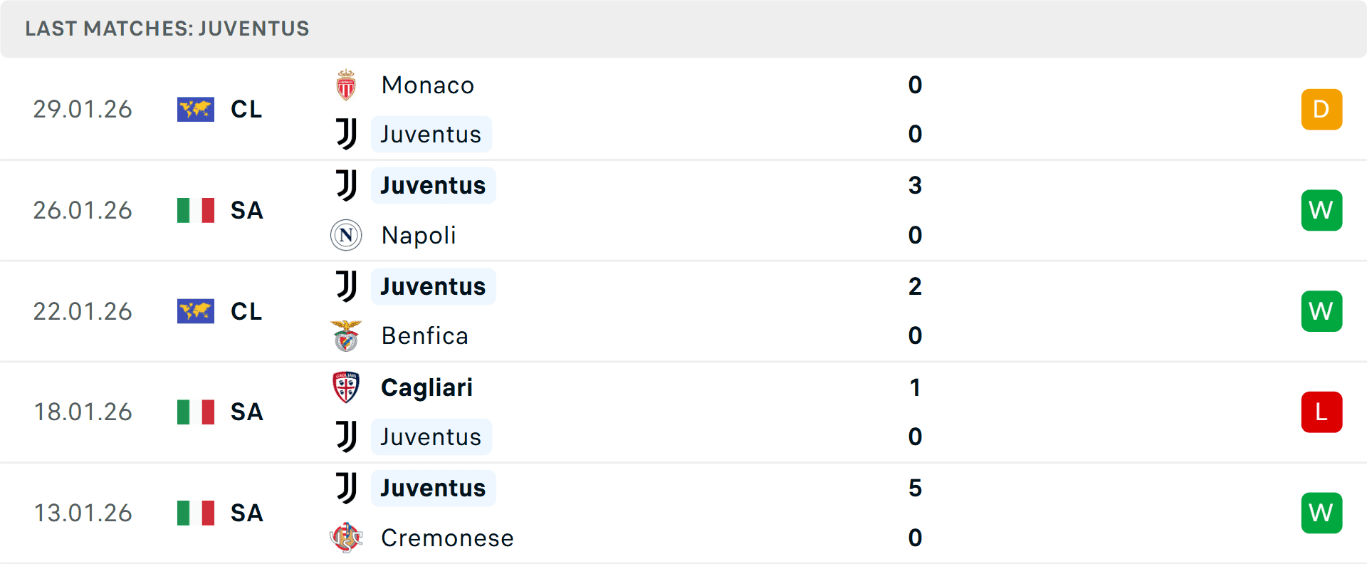 Bảng kết quả các trận đấu gần đây của Juventus, minh chứng cho phong độ ổn định và hàng thủ vững chắc.