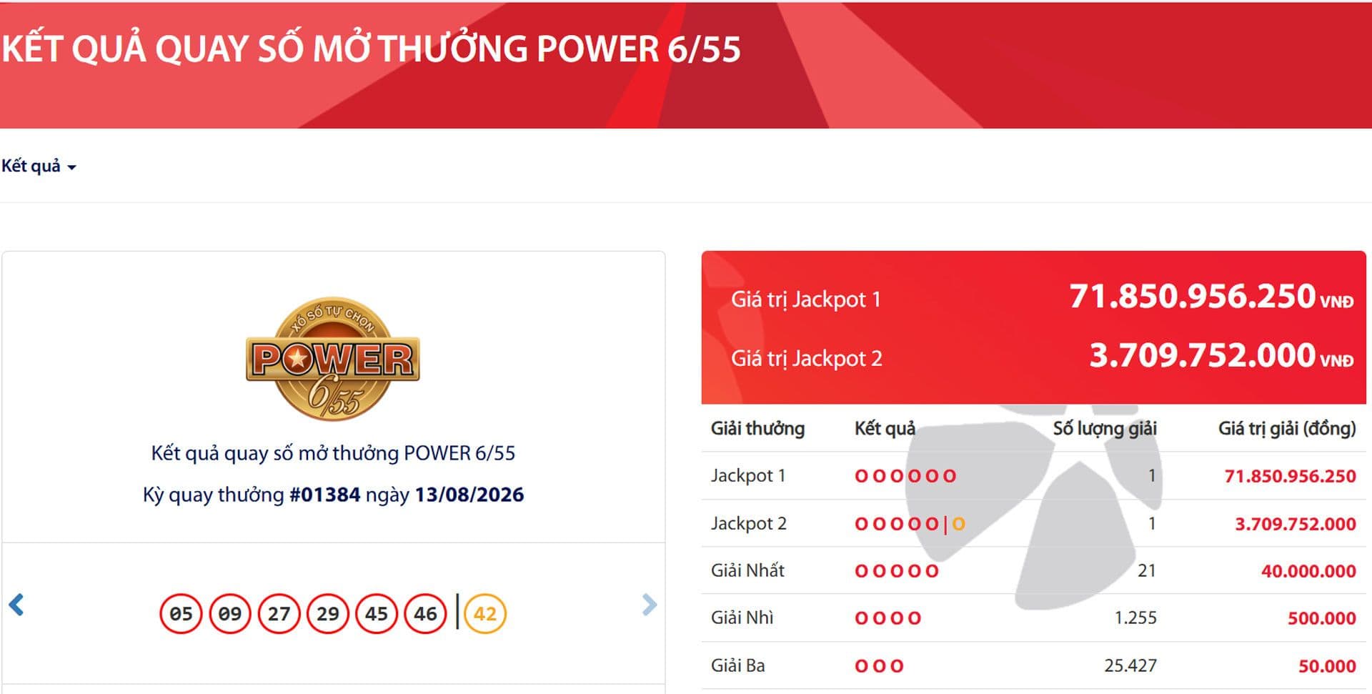 Bảng kết quả quay số mở thưởng Vietlott Power 6/55 kỳ quay số ngày 13/08/2026 công bố giải Jackpot 1 trị giá gần 72 tỷ đồng