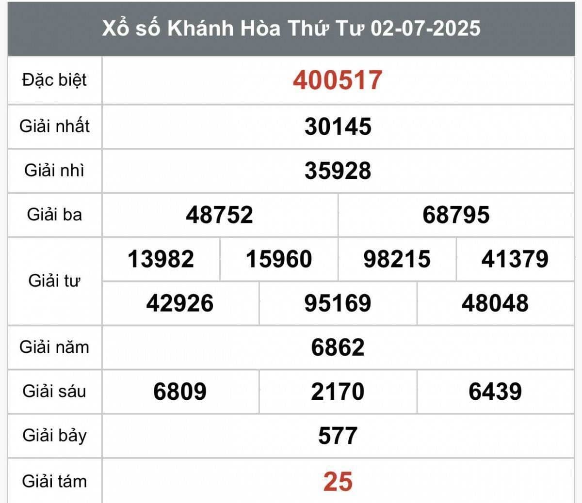 Bảng kết quả xổ số Khánh Hòa (XSKH) ngày Thứ Tư 02/07/2025, thể hiện các giải thưởng.