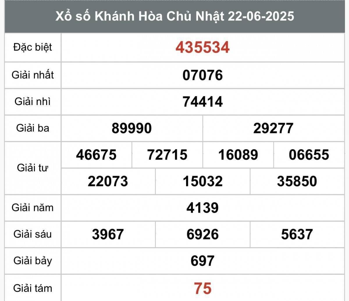 Bảng kết quả xổ số Khánh Hòa (XSKH) ngày Thứ Tư 25/06/2025, minh họa nhịp đập thường kỳ của xổ số.