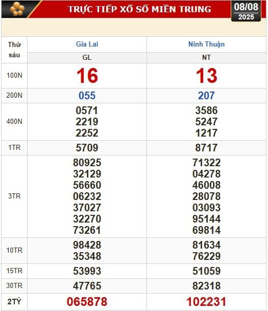 Bảng kết quả xổ số kiến thiết Gia Lai hiển thị các con số trúng thưởng và giải thưởng.