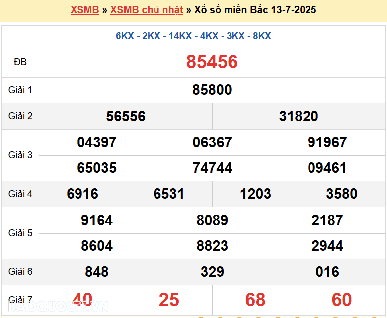 Bảng kết quả xổ số kiến thiết miền Bắc với các giải thưởng và dãy số trúng thưởng