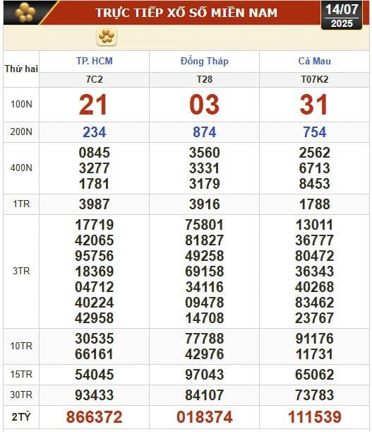 Bảng kết quả xổ số kiến thiết TP.HCM và các tỉnh miền Nam ngày 14/07/2025