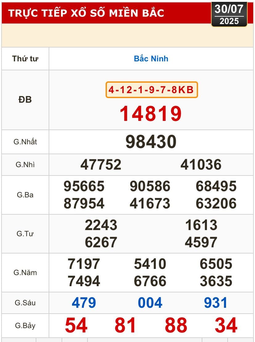 Bảng kết quả xổ số miền Bắc hôm nay, 30/7, với các con số đã được công bố, tượng trưng cho khoảnh khắc vỡ òa cảm xúc.