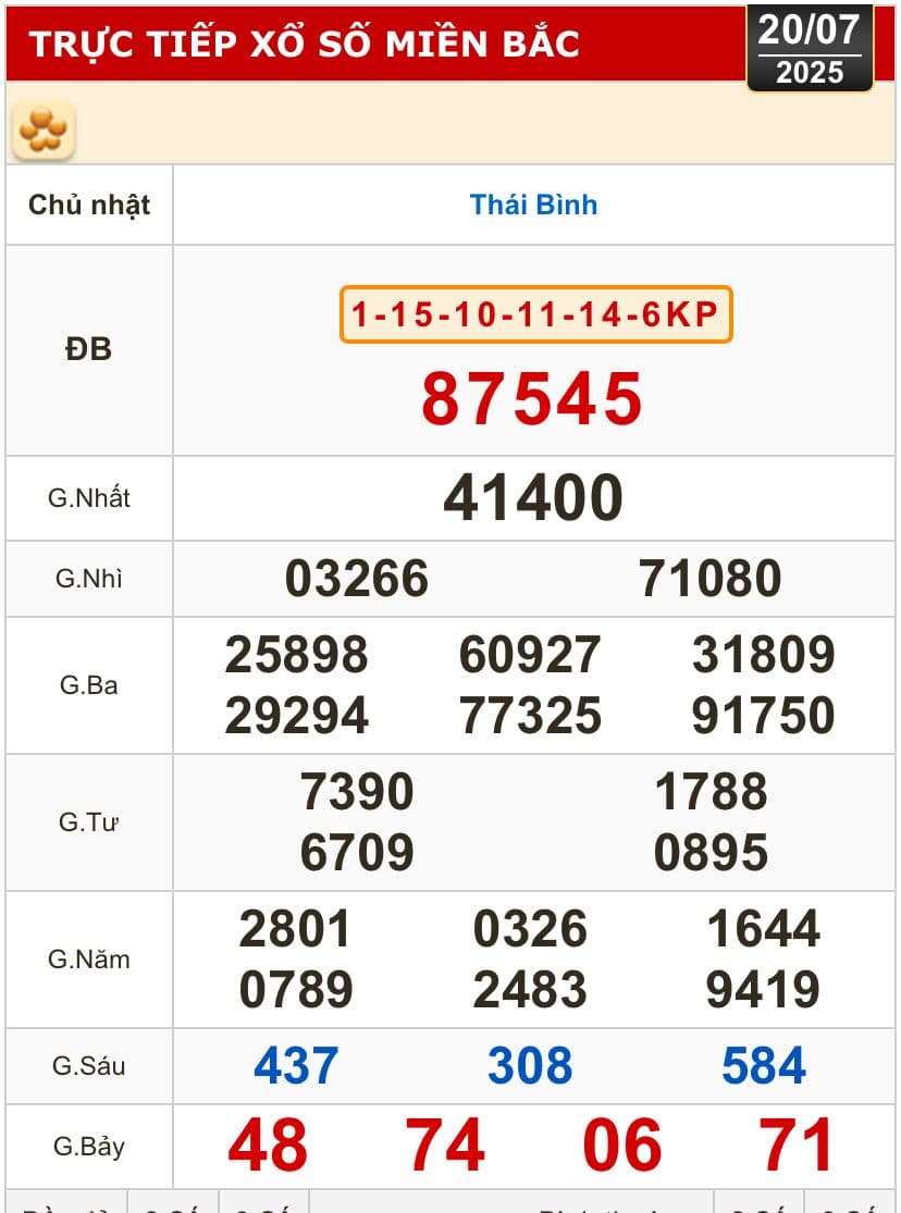 Bảng kết quả xổ số miền Bắc ngày 20/7/2025, hiển thị kết quả của đài Thái Bình.