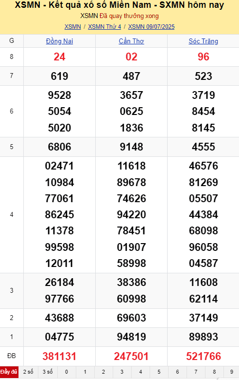 Bảng kết quả xổ số miền Nam chi tiết, minh họa tính ngẫu nhiên và xác suất của mỗi con số trong kỳ quay.