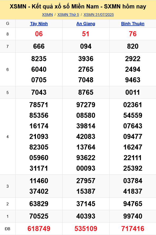 Bảng kết quả xổ số miền Nam hôm nay, 31/7, hiển thị các con số may mắn từ Tây Ninh, An Giang và Bình Thuận.
