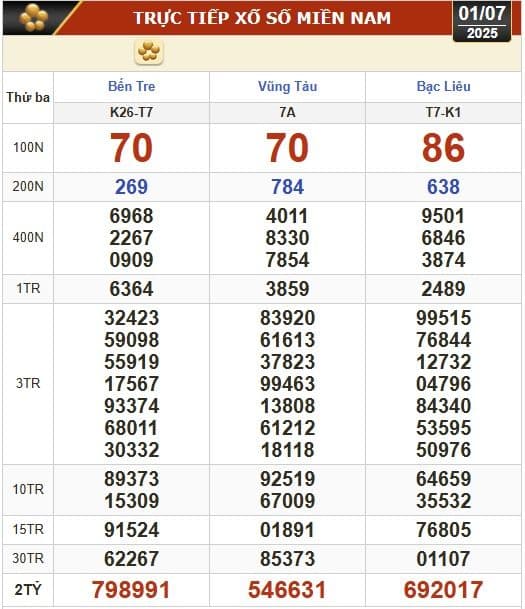 Bảng kết quả xổ số miền Nam, đại diện cho tấm vé số mang theo vô vàn câu chuyện nhân sinh.