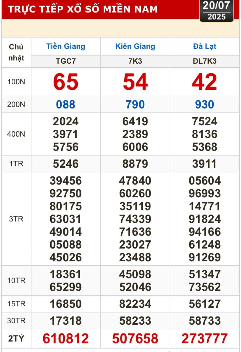 Bảng kết quả xổ số miền Nam ngày 20/7/2025, với các giải đặc biệt của Tiền Giang, Kiên Giang và Đà Lạt.