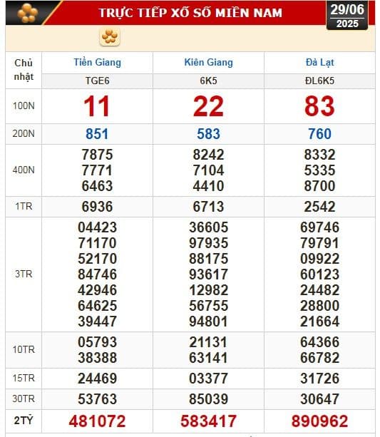 Bảng kết quả xổ số miền Nam trực tiếp với các con số trúng thưởng của Tiền Giang, Kiên Giang, Đà Lạt.