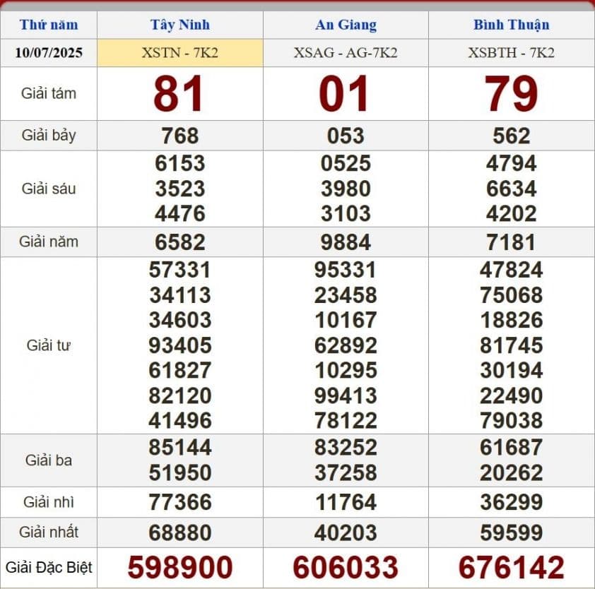Bảng kết quả xổ số miền Nam (XSMN) hôm nay, thể hiện các con số trúng thưởng.