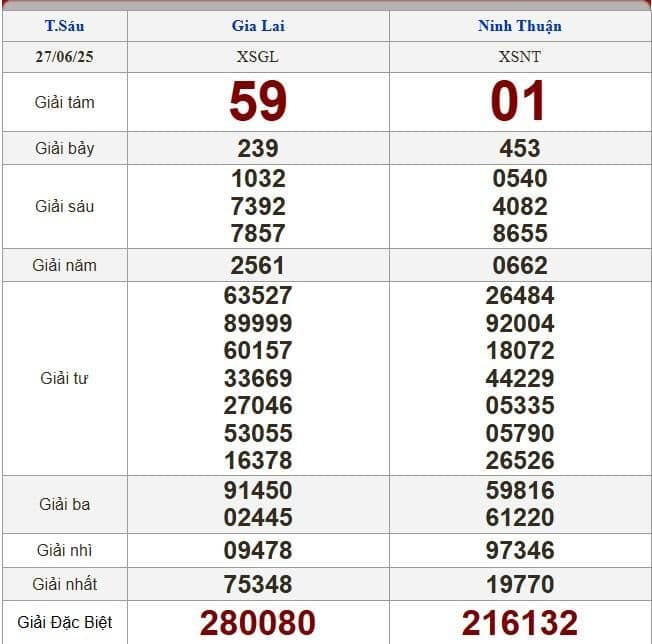 Bảng kết quả xổ số miền Trung hiển thị các giải thưởng và con số trúng thưởng, minh họa cơ cấu giải thưởng hấp dẫn.