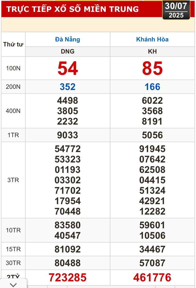 Bảng kết quả xổ số miền Trung hôm nay, 30/7, với các giải số từ Đà Nẵng và Khánh Hòa, minh họa quy trình quay số toàn quốc.