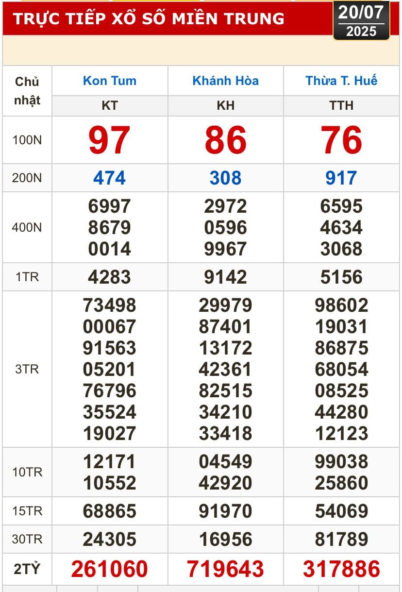Bảng kết quả xổ số miền Trung ngày 20/7/2025, minh họa các con số may mắn của Kon Tum, Khánh Hòa và Thừa Thiên Huế.