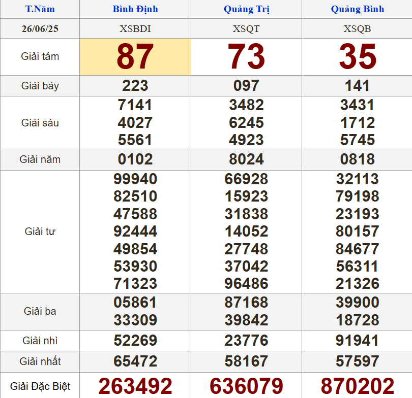 Bảng kết quả xổ số miền Trung theo ngày, thể hiện lịch mở thưởng của các tỉnh khác nhau trong tuần.