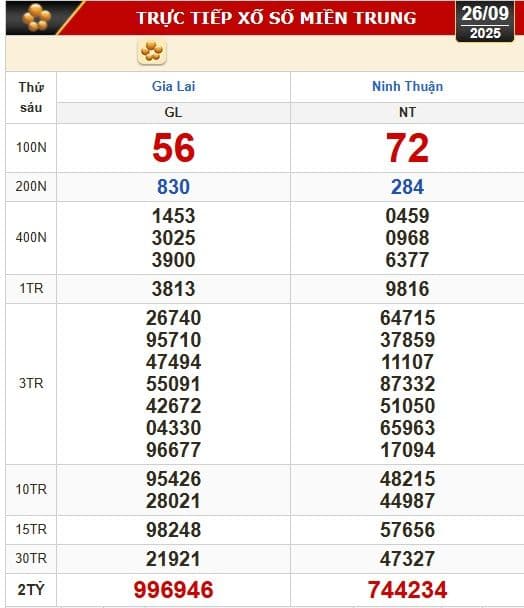Bảng kết quả xổ số miền Trung với số trúng giải đặc biệt 996946, minh họa tính ngẫu nhiên của các con số trong xổ số.