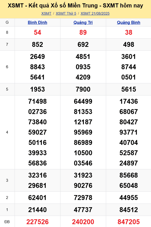 Bảng kết quả xổ số miền Trung (XSMT) hôm nay, thể hiện các con số trúng thưởng của các tỉnh.