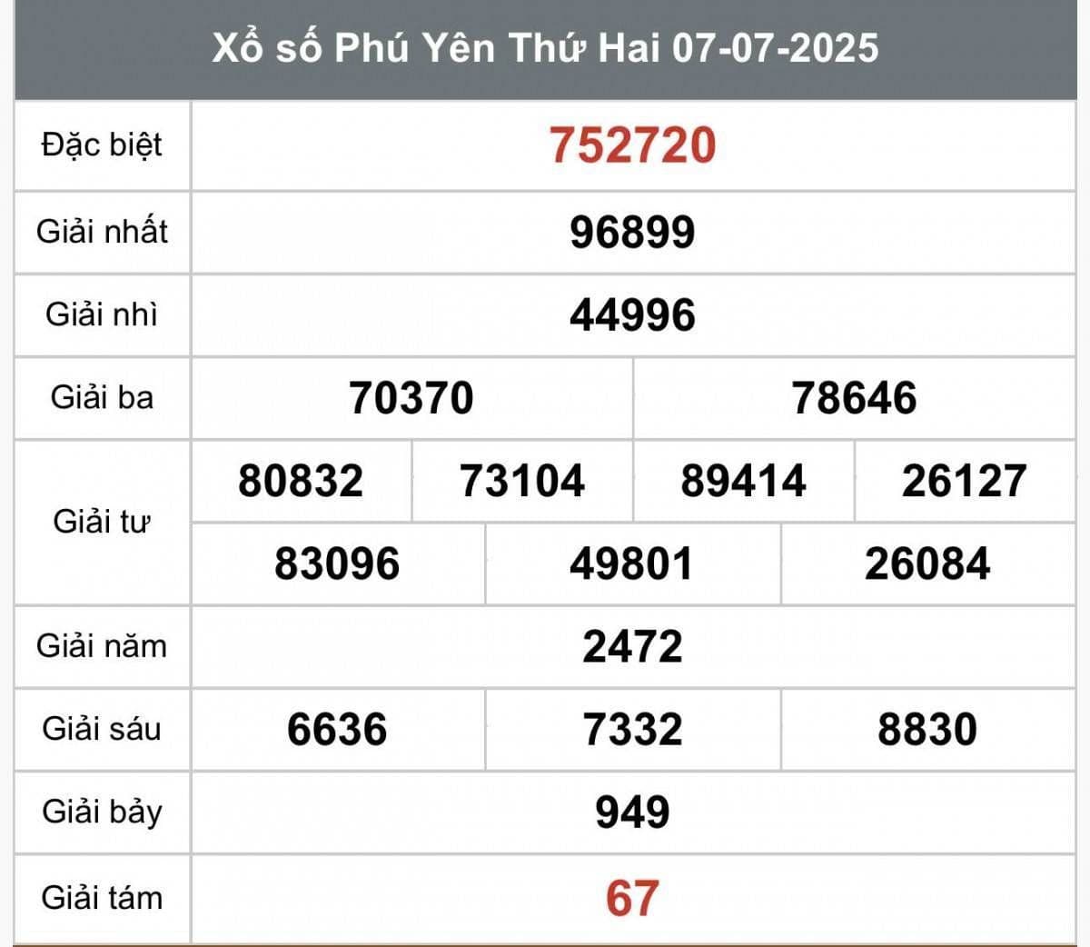 Bảng kết quả xổ số Phú Yên (XSPY) ngày 07-07-2025, hiển thị các giải thưởng và số trúng.