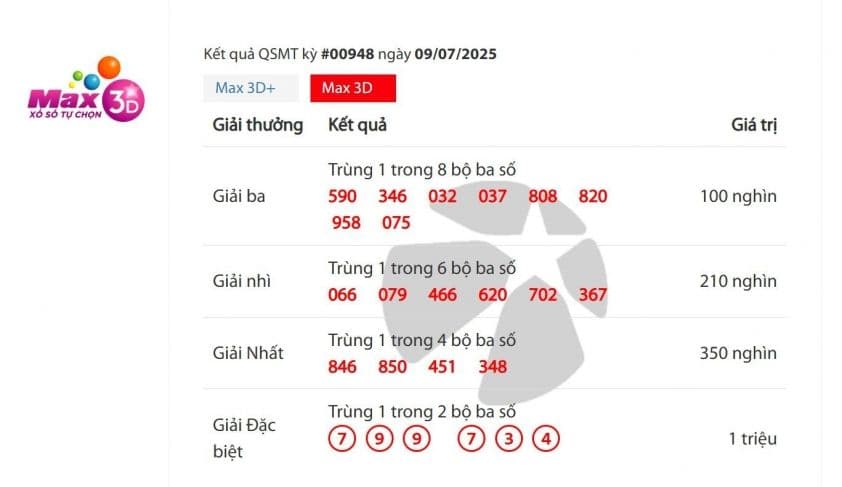 Bảng kết quả xổ số Vietlott Mega 6/45 cho thấy nhiều người trúng các giải thưởng nhỏ, thể hiện sự lan tỏa của vận may.