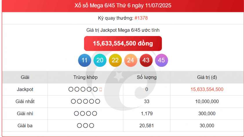 Bảng kết quả xổ số Vietlott Mega 6/45, minh họa các giải thưởng phụ bên cạnh Jackpot.