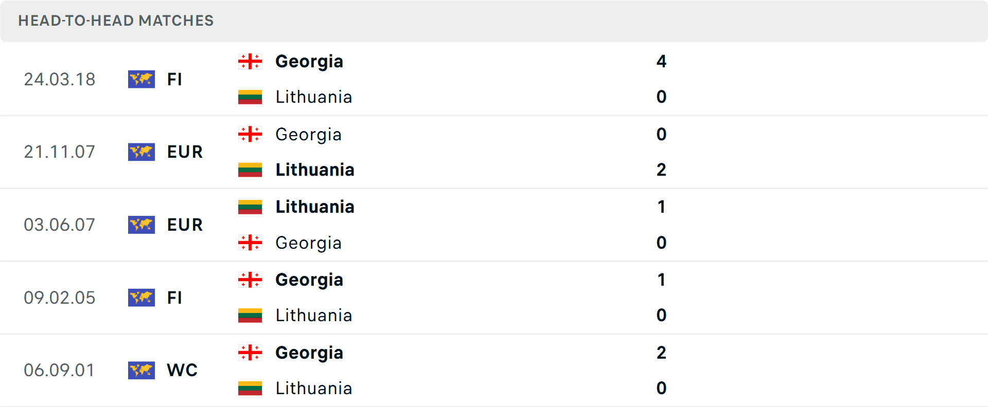 Bảng lịch sử đối đầu giữa đội tuyển Georgia và Lithuania.