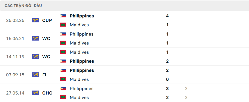 Bảng lịch sử đối đầu giữa Maldives và Philippines, minh chứng cho khả năng ghi nhiều bàn thắng của Philippines trước đối thủ.