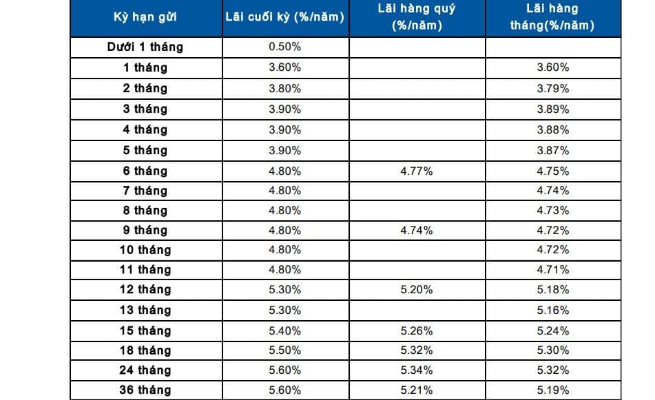 Bảng lãi suất huy động trực tuyến của Sacombank