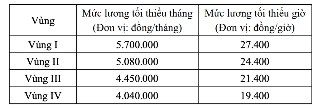 Bảng mức lương tối thiểu tháng và giờ dự kiến áp dụng từ năm 2027 cho các vùng.