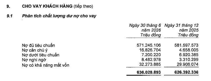 Bảng phân tích chất lượng dư nợ cho vay của Sacombank, thể hiện sự gia tăng nợ xấu và nợ cần chú ý trong nửa đầu năm 2026