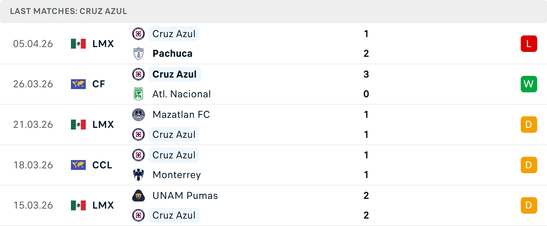 Bảng phong độ 5 trận gần nhất của câu lạc bộ Cruz Azul.