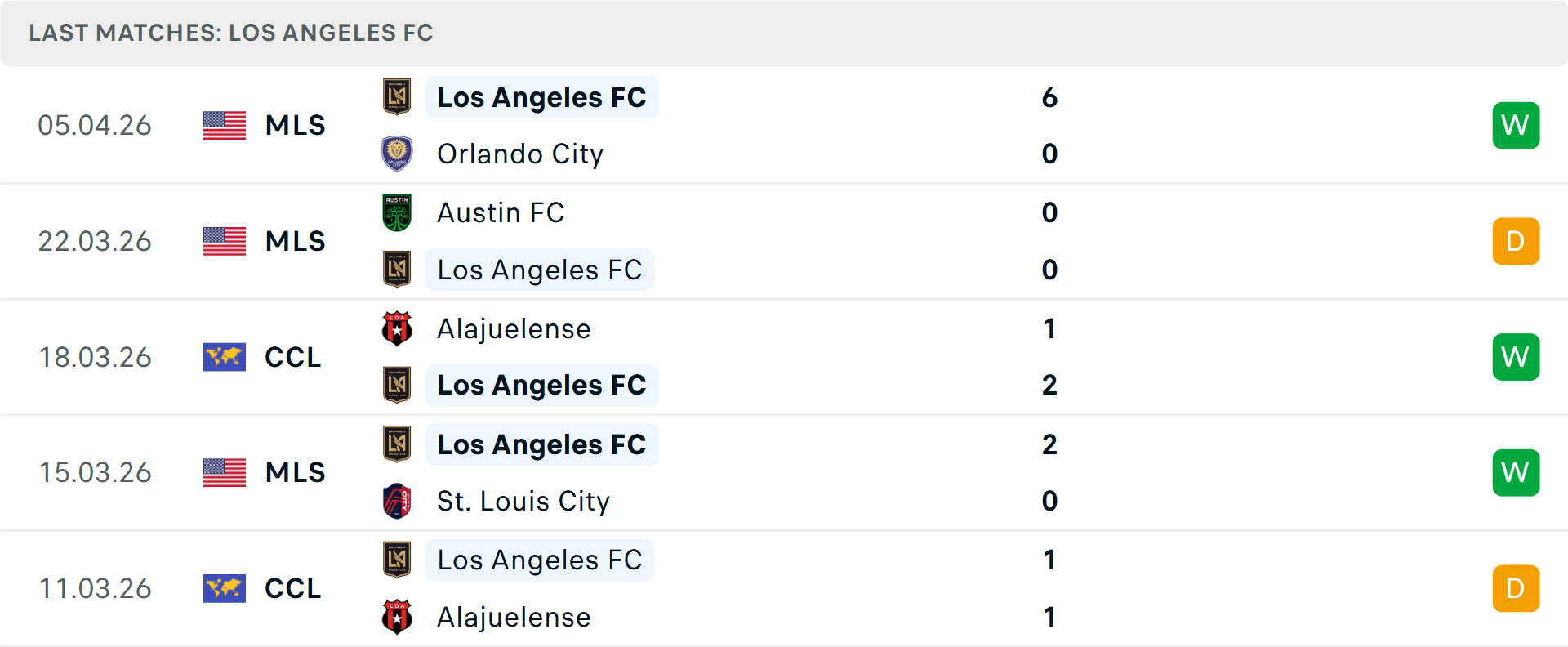 Bảng phong độ 5 trận gần nhất của câu lạc bộ Los Angeles FC.