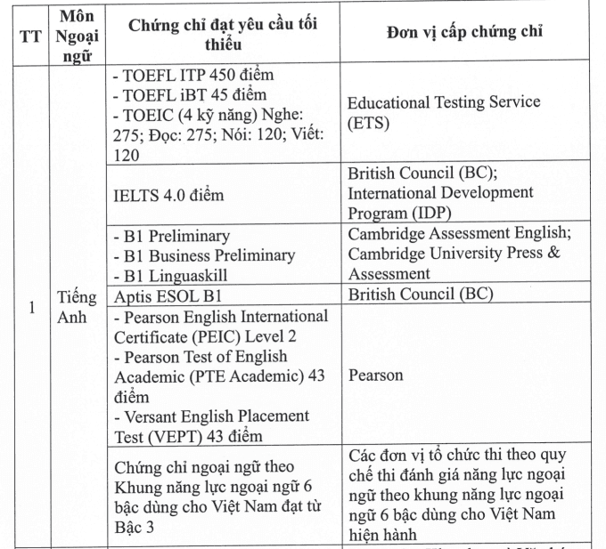 Bảng quy đổi các chứng chỉ ngoại ngữ quốc tế, bao gồm IELTS, được dùng để miễn thi tốt nghiệp THPT và xét tuyển đại học.