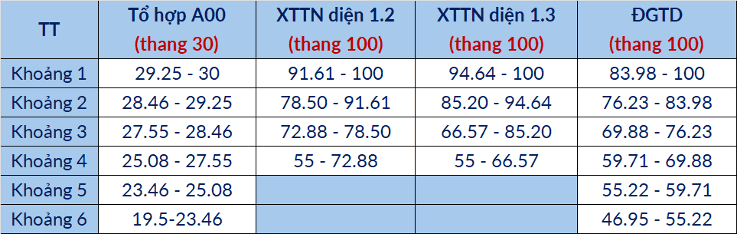 Bảng quy đổi điểm chuẩn theo thang điểm 30 và 100 cho tổ hợp A00 tại Đại học Bách khoa Hà Nội 2025.