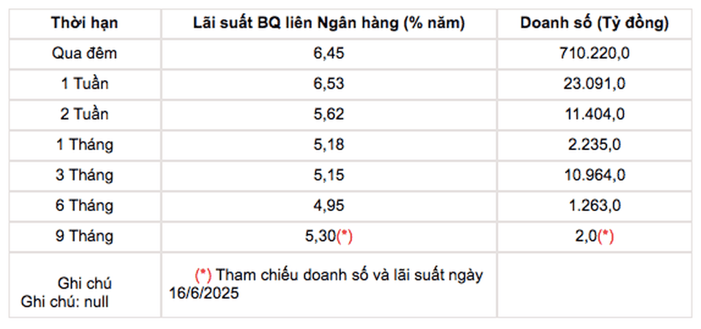 Bảng số liệu lãi suất bình quân liên ngân hàng tăng vọt theo các kỳ hạn.
