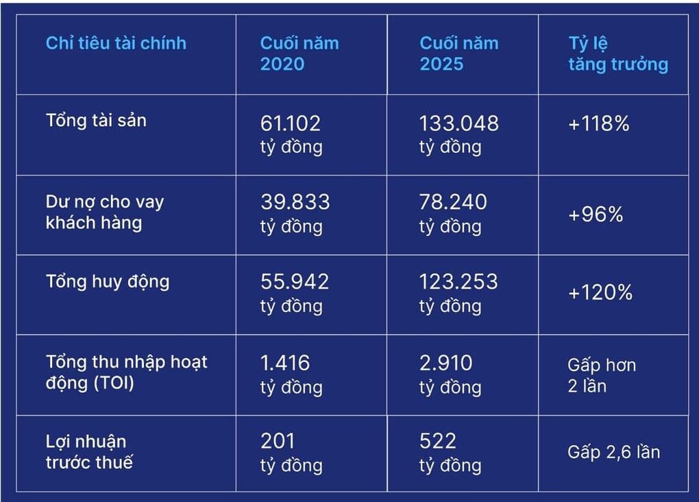 Bảng số liệu tài chính của BVBank giai đoạn 2020-2025, thể hiện tăng trưởng bền vững và hiệu quả chiến lược dài hạn.