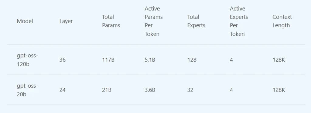 Bảng so sánh các thông số kỹ thuật của mô hình gpt-oss-120b và gpt-oss-20b, bao gồm tổng tham số và độ dài ngữ cảnh.