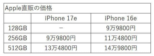 Bảng so sánh giá bán trực tiếp của iPhone 17e và iPhone 16e theo dung lượng lưu trữ, làm nổi bật chiến lược giá của Apple.
