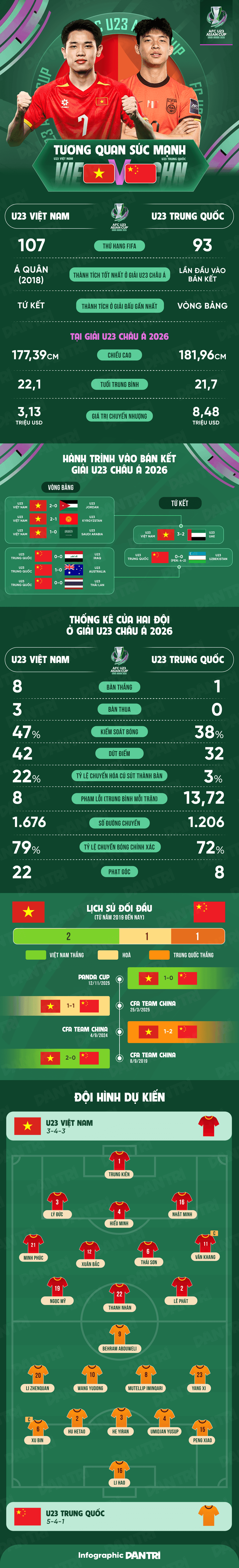 Bảng so sánh thống kê giữa U23 Việt Nam và U23 Trung Quốc, thể hiện ý nghĩa chiến lược của trận đấu.