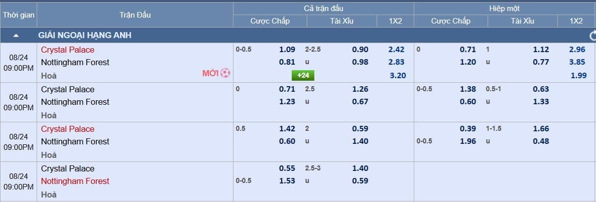 Bảng tỷ lệ cá cược cho trận đấu giữa Crystal Palace và Nottingham Forest, phản ánh dự đoán của giới chuyên môn.