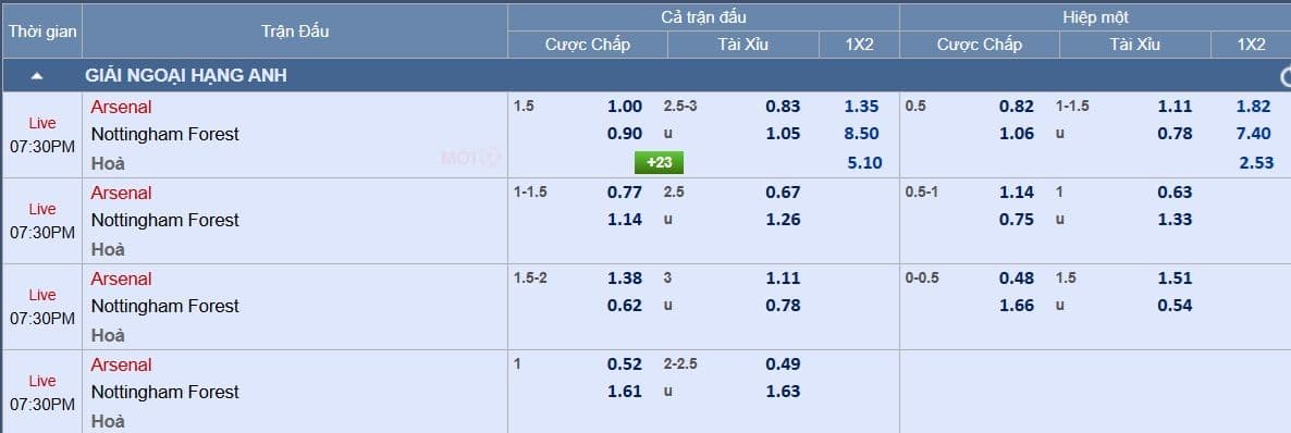 Bảng tỷ lệ cá cược trận đấu Arsenal gặp Nottingham Forest, thể hiện dòng tiền đổ về cửa trên.